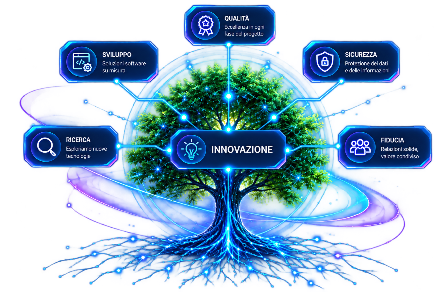 Innovazione, tecnologia e fiducia